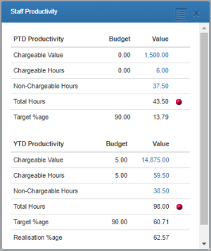 Staff Productivity dashlet.